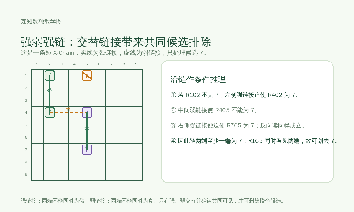 强弱强链中文教学图