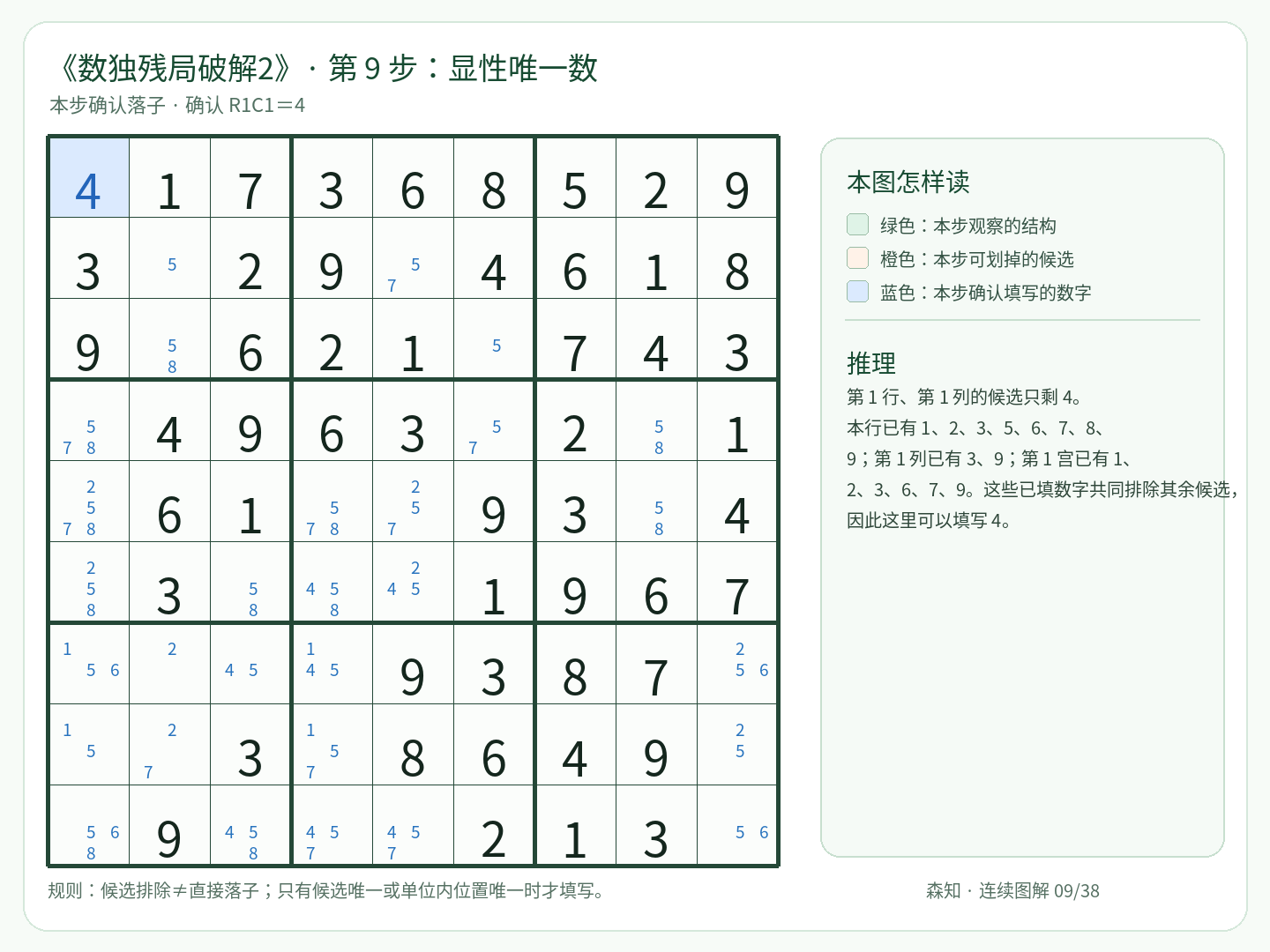 第 9 步：显性唯一数，填写 R1C1＝4