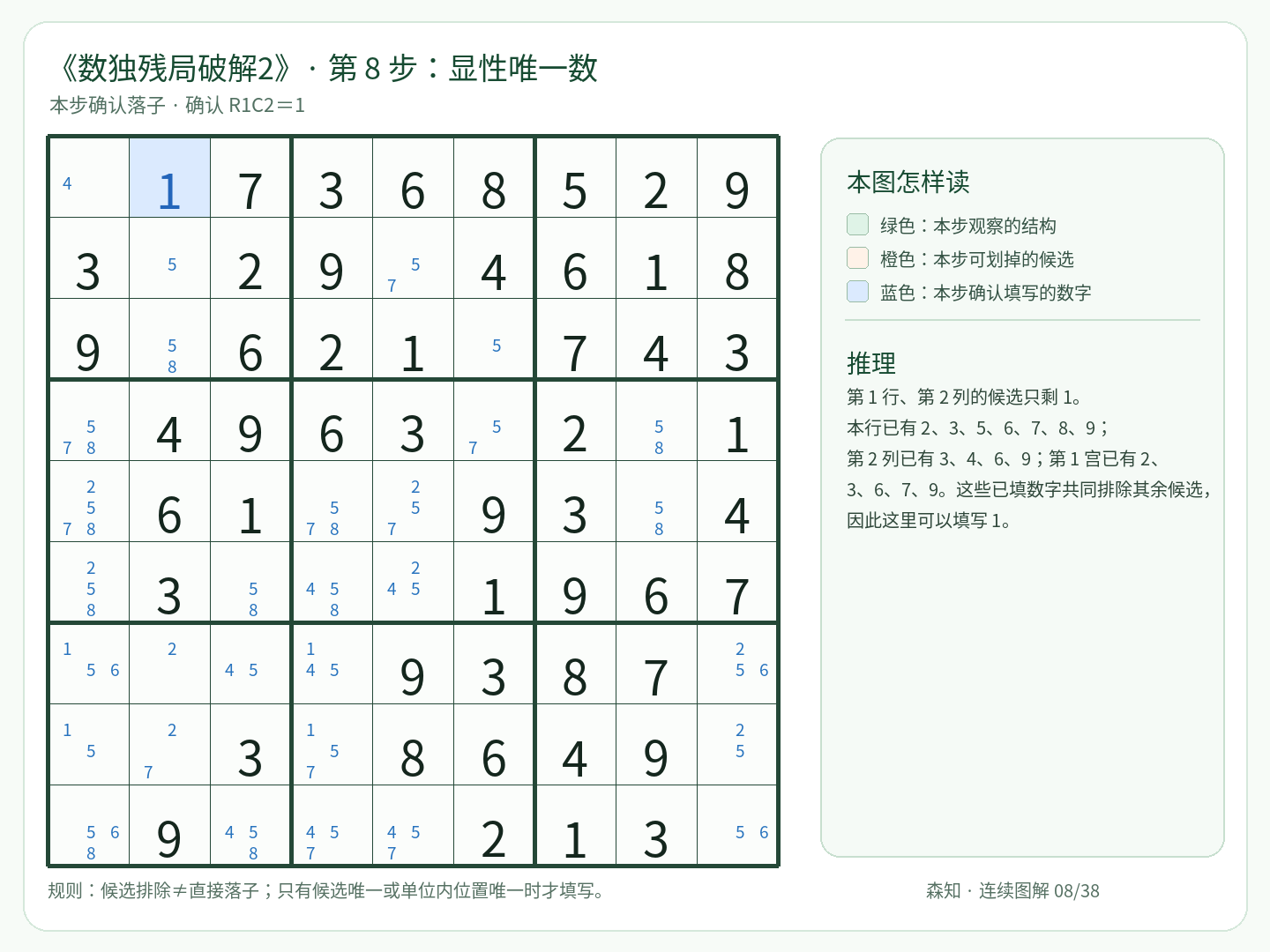 第 8 步：显性唯一数，填写 R1C2＝1