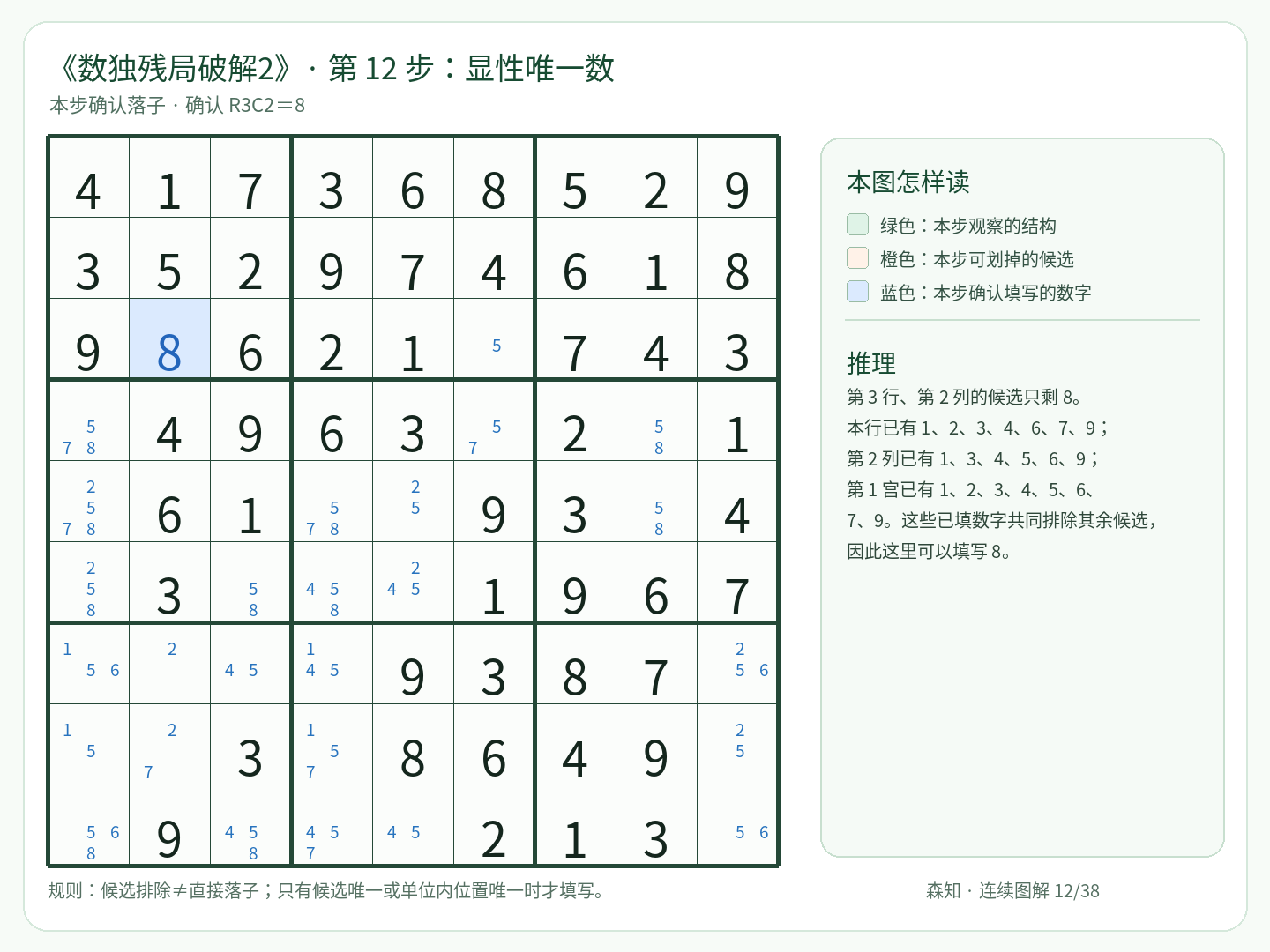 第 12 步：显性唯一数，填写 R3C2＝8