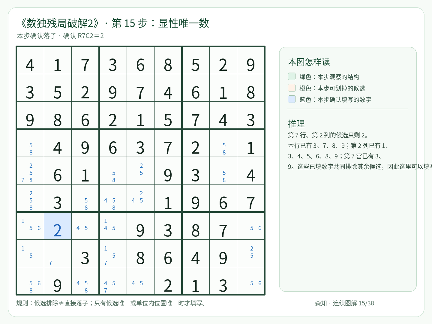 第 15 步：显性唯一数，填写 R7C2＝2