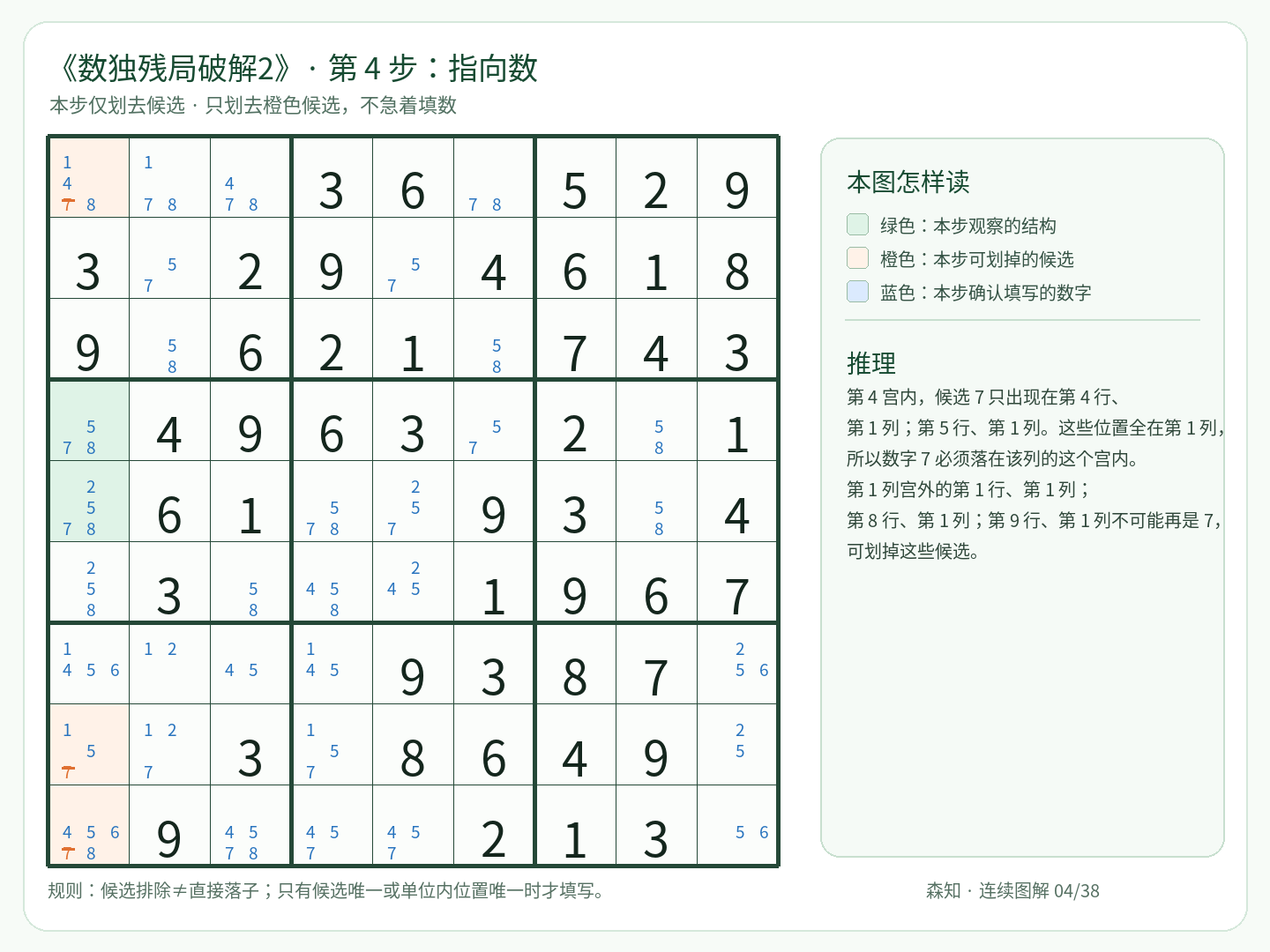 第 4 步：指向数，R1C1 划去 7；R8C1 划去 7；R9C1 划去 7
