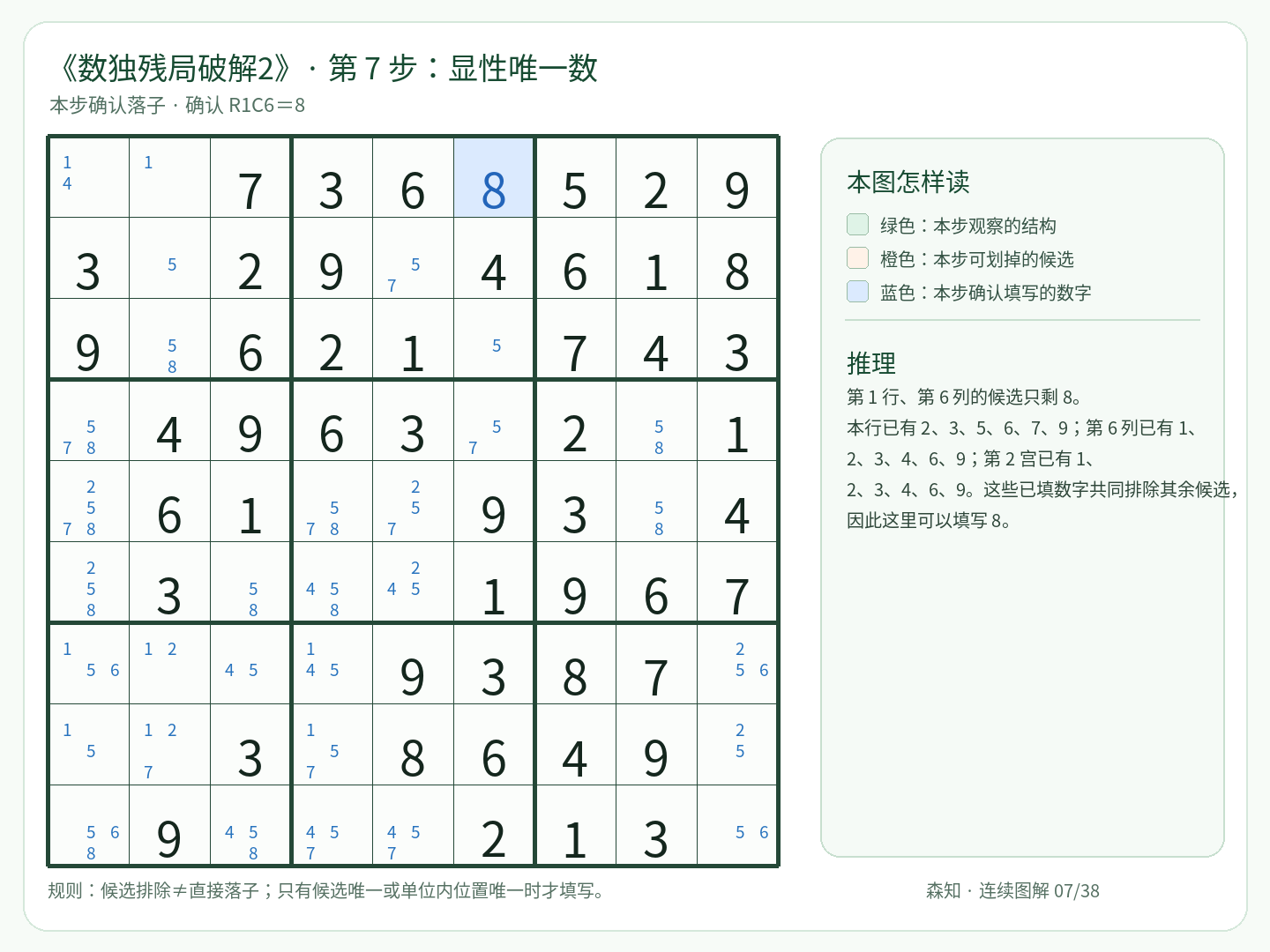 第 7 步：显性唯一数，填写 R1C6＝8