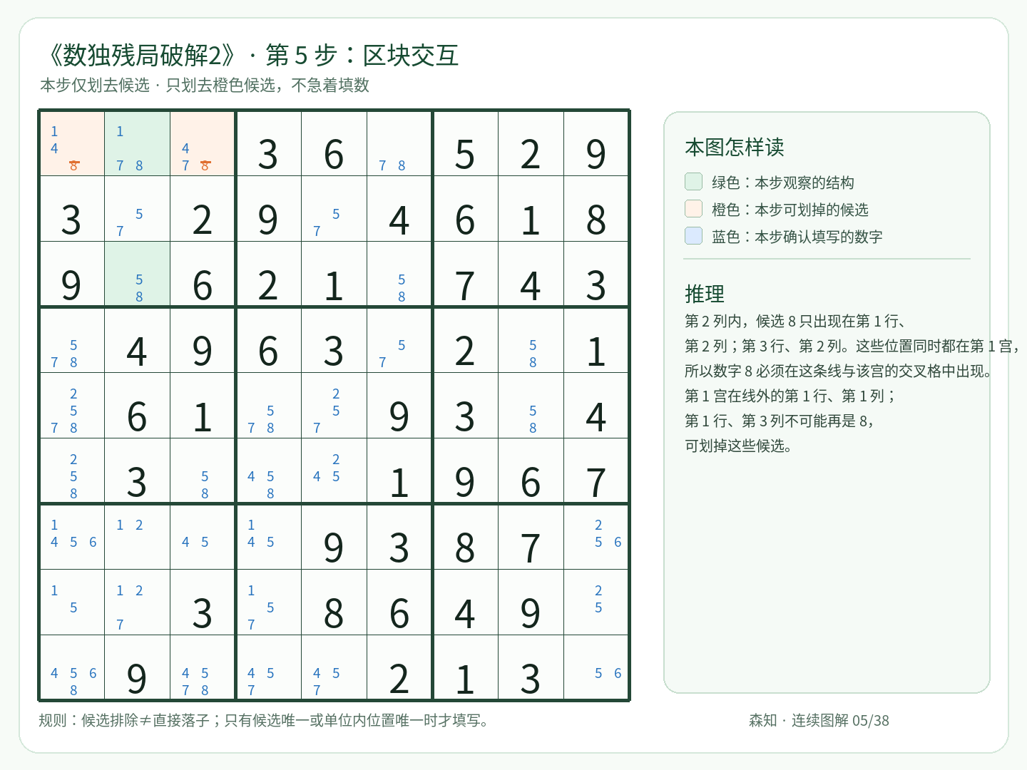 第 5 步：区块交互，R1C1 划去 8；R1C3 划去 8