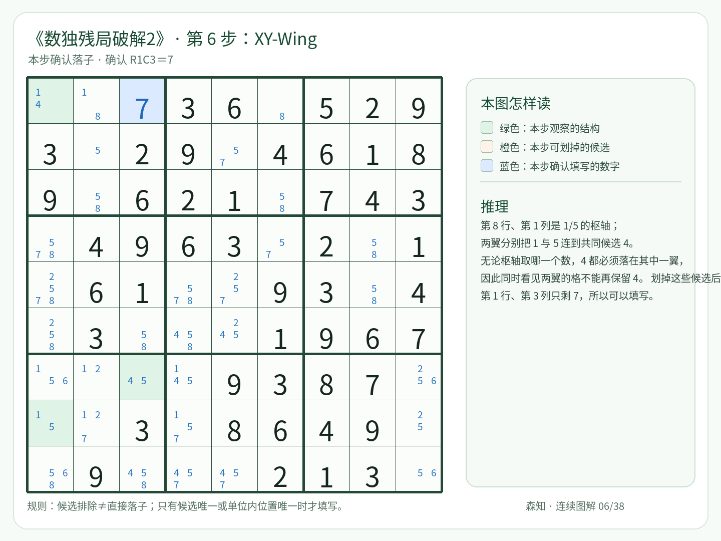第 6 步：XY-Wing，填写 R1C3＝7