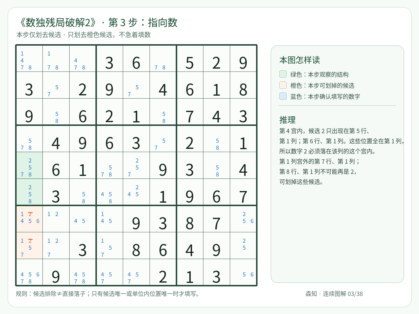 第 3 步：指向数，R7C1 划去 2；R8C1 划去 2